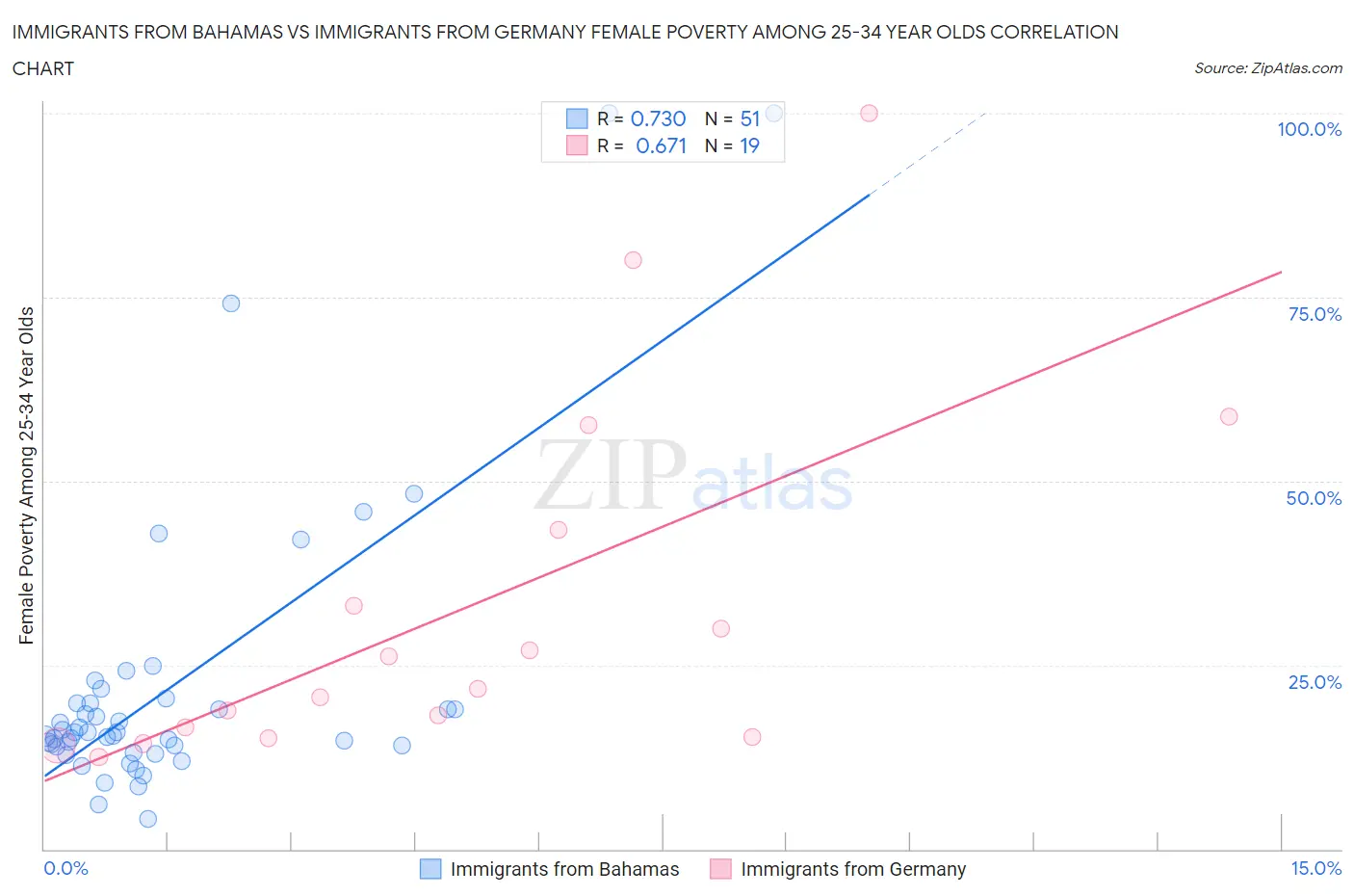 Immigrants from Bahamas vs Immigrants from Germany Female Poverty Among 25-34 Year Olds