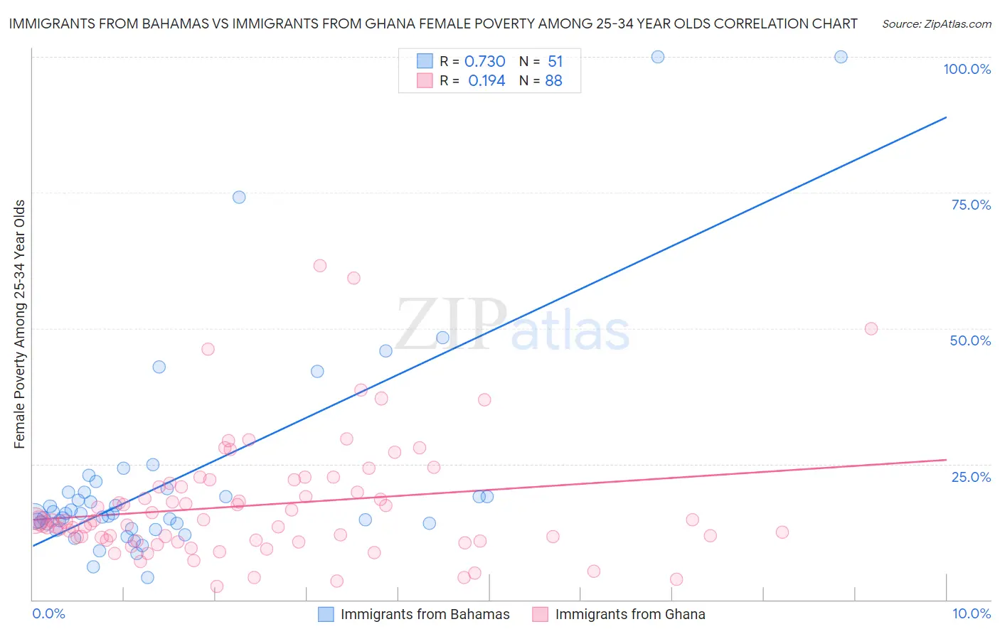 Immigrants from Bahamas vs Immigrants from Ghana Female Poverty Among 25-34 Year Olds
