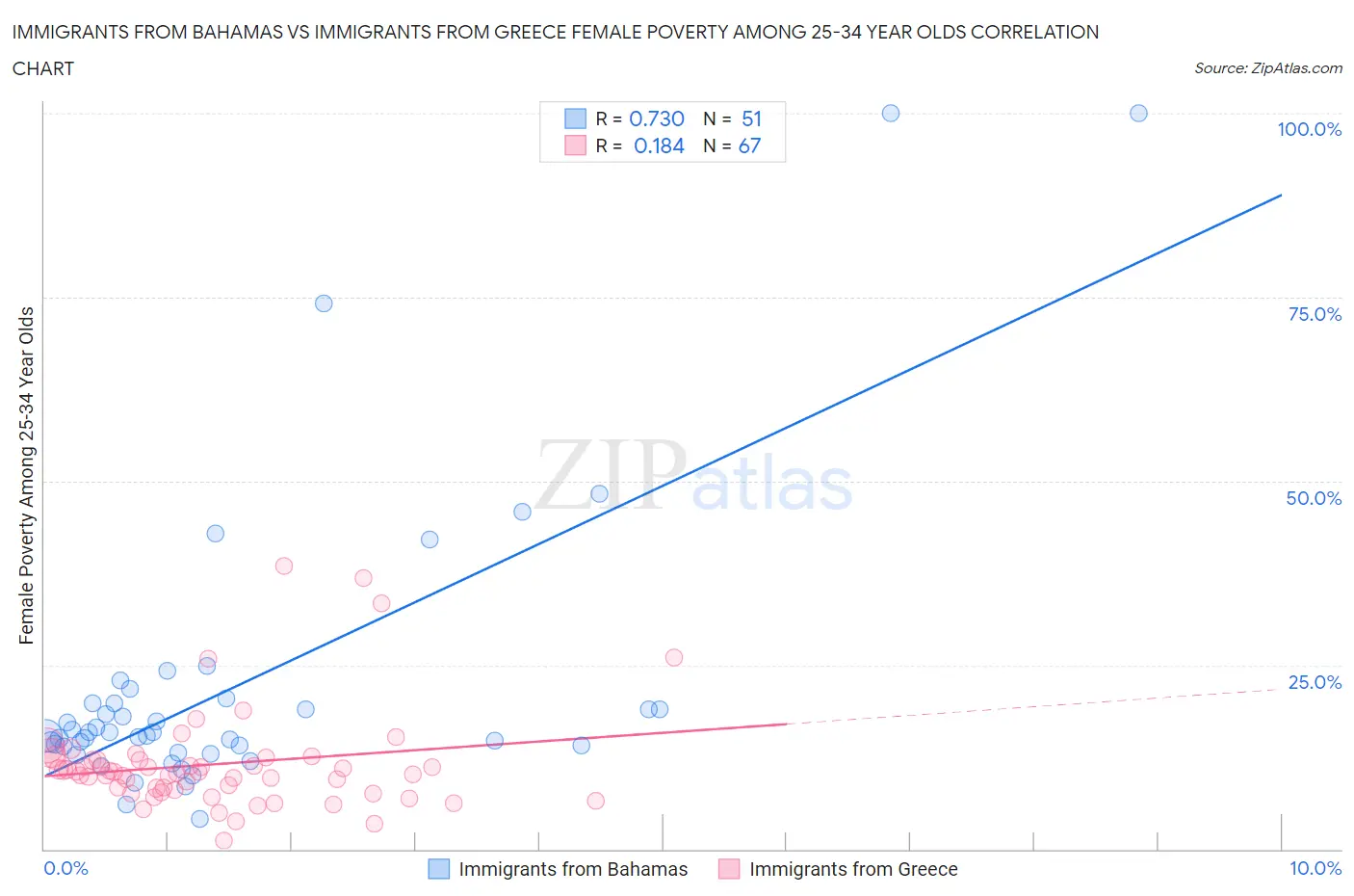 Immigrants from Bahamas vs Immigrants from Greece Female Poverty Among 25-34 Year Olds