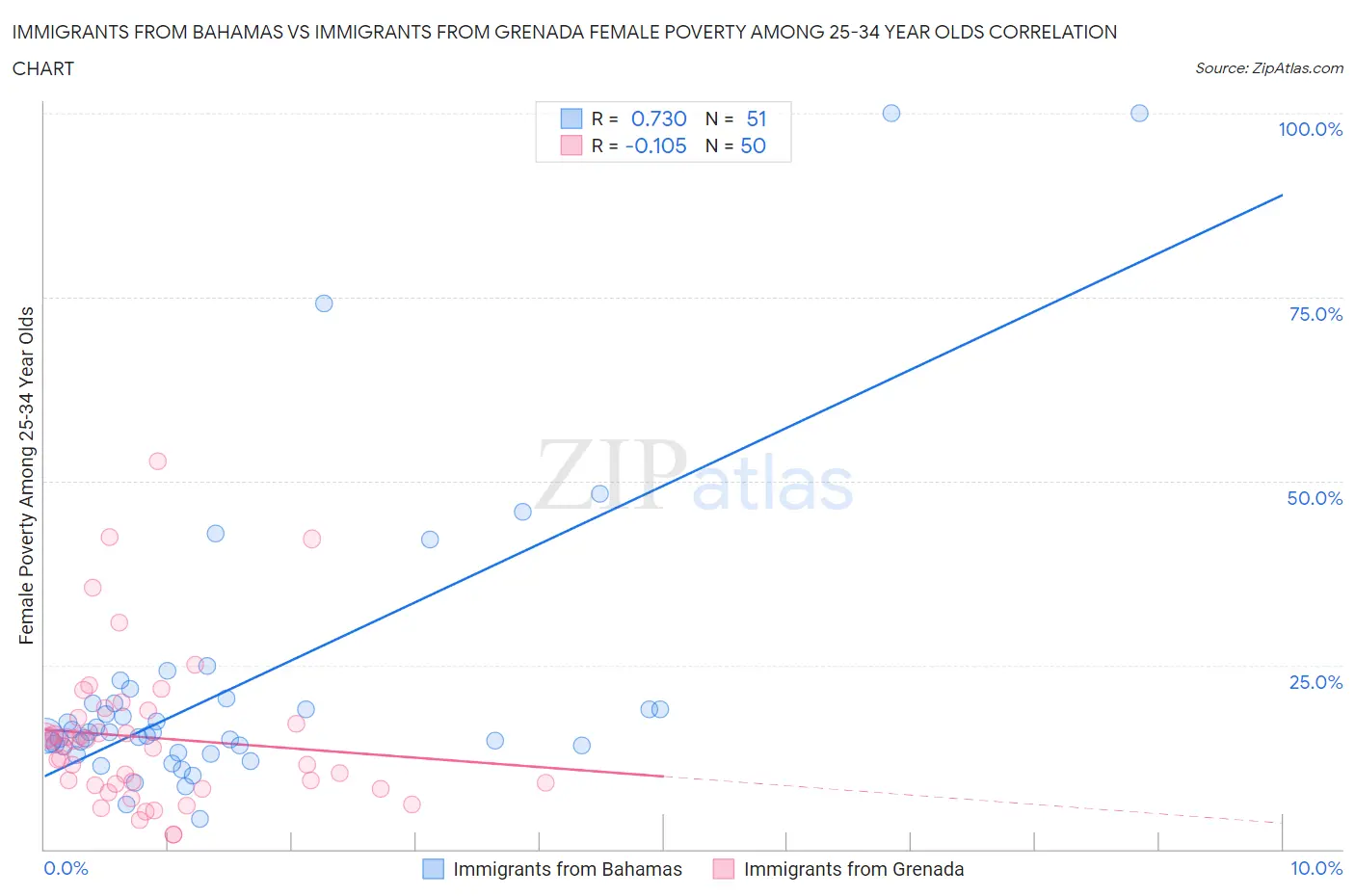 Immigrants from Bahamas vs Immigrants from Grenada Female Poverty Among 25-34 Year Olds