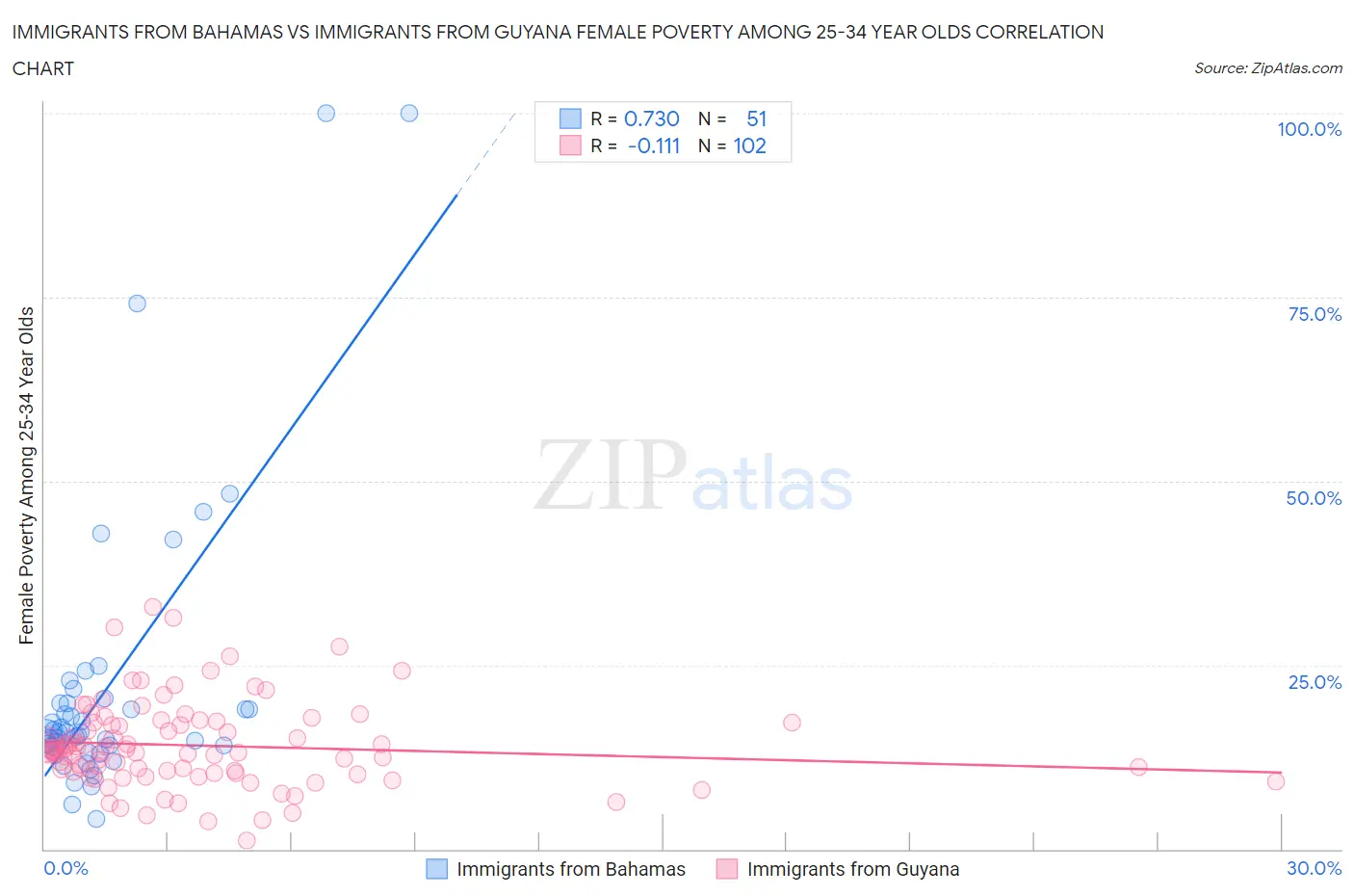 Immigrants from Bahamas vs Immigrants from Guyana Female Poverty Among 25-34 Year Olds