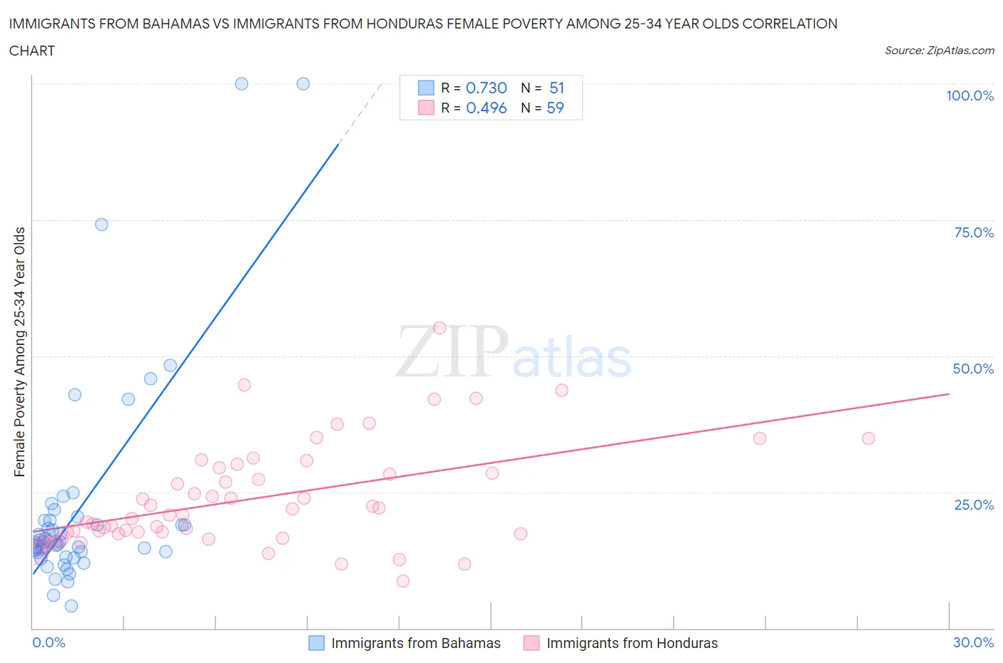 Immigrants from Bahamas vs Immigrants from Honduras Female Poverty Among 25-34 Year Olds