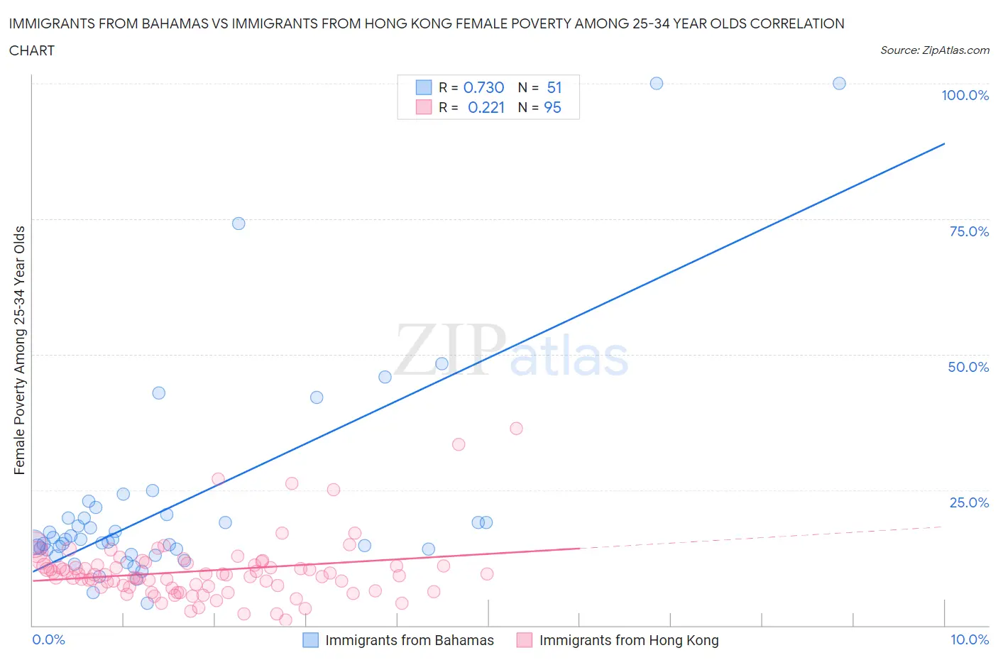 Immigrants from Bahamas vs Immigrants from Hong Kong Female Poverty Among 25-34 Year Olds