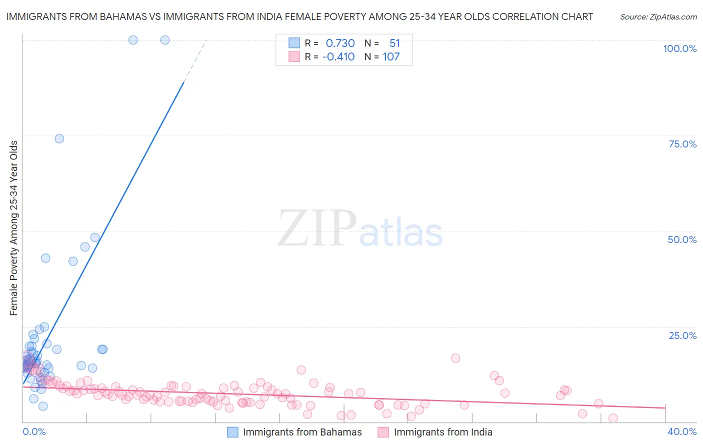 Immigrants from Bahamas vs Immigrants from India Female Poverty Among 25-34 Year Olds