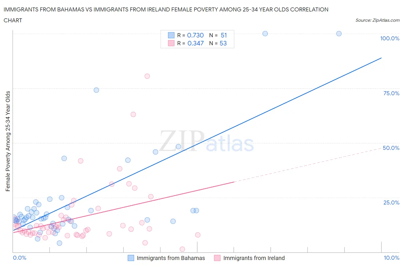 Immigrants from Bahamas vs Immigrants from Ireland Female Poverty Among 25-34 Year Olds