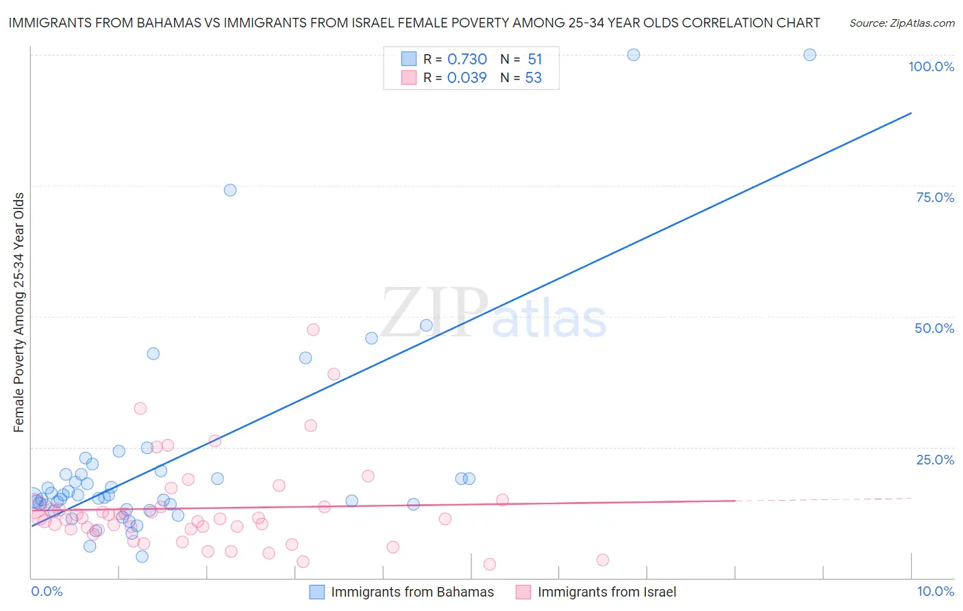 Immigrants from Bahamas vs Immigrants from Israel Female Poverty Among 25-34 Year Olds