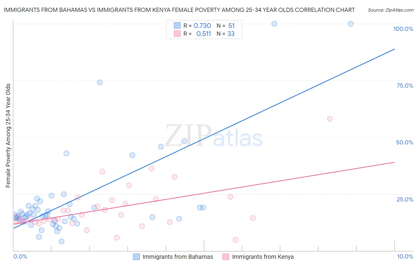 Immigrants from Bahamas vs Immigrants from Kenya Female Poverty Among 25-34 Year Olds