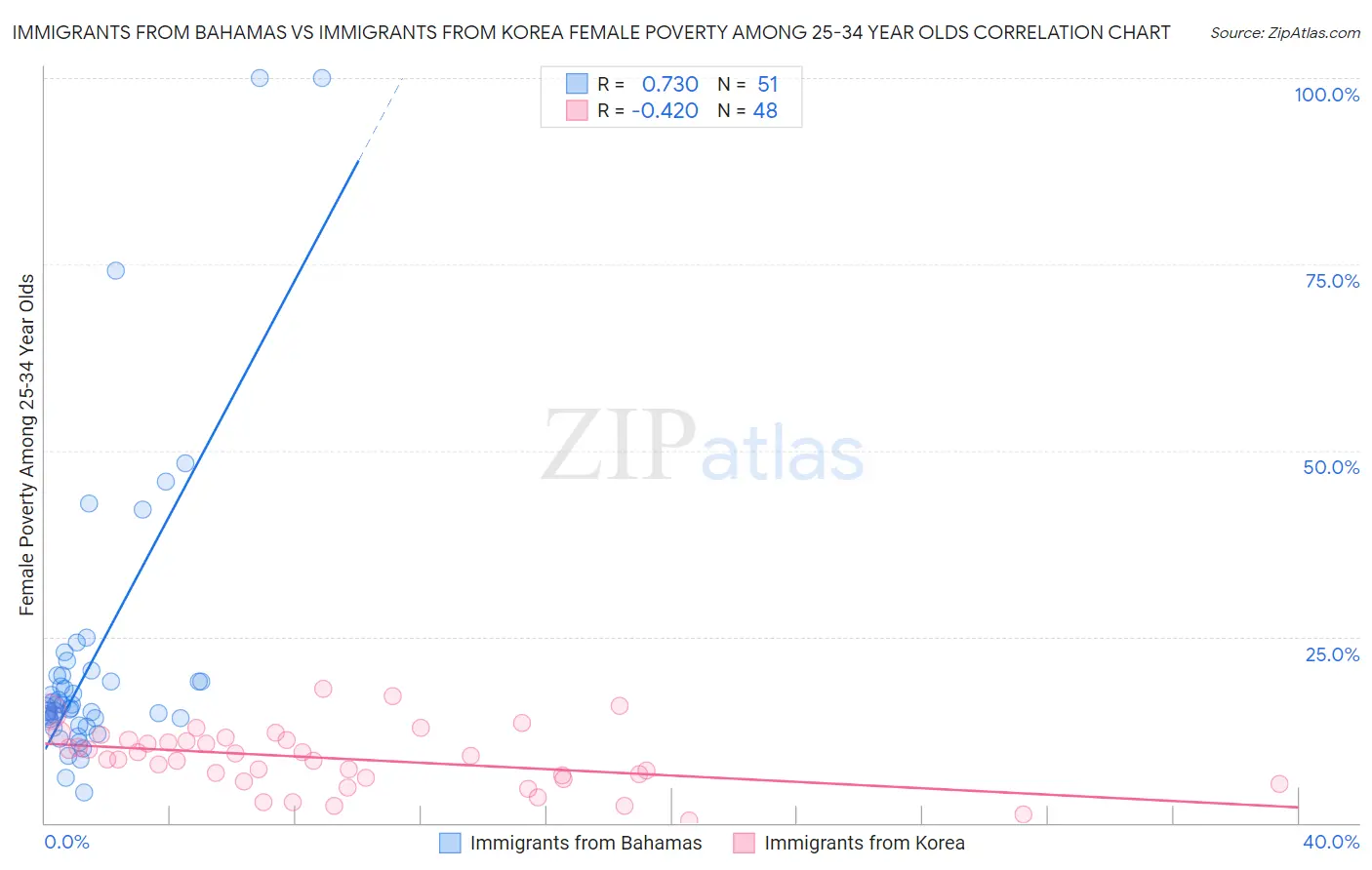 Immigrants from Bahamas vs Immigrants from Korea Female Poverty Among 25-34 Year Olds