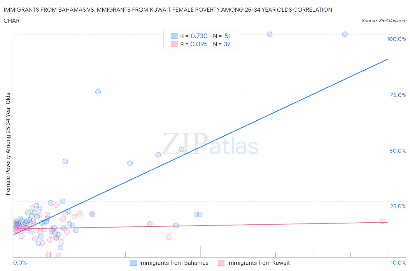 Immigrants from Bahamas vs Immigrants from Kuwait Female Poverty Among 25-34 Year Olds