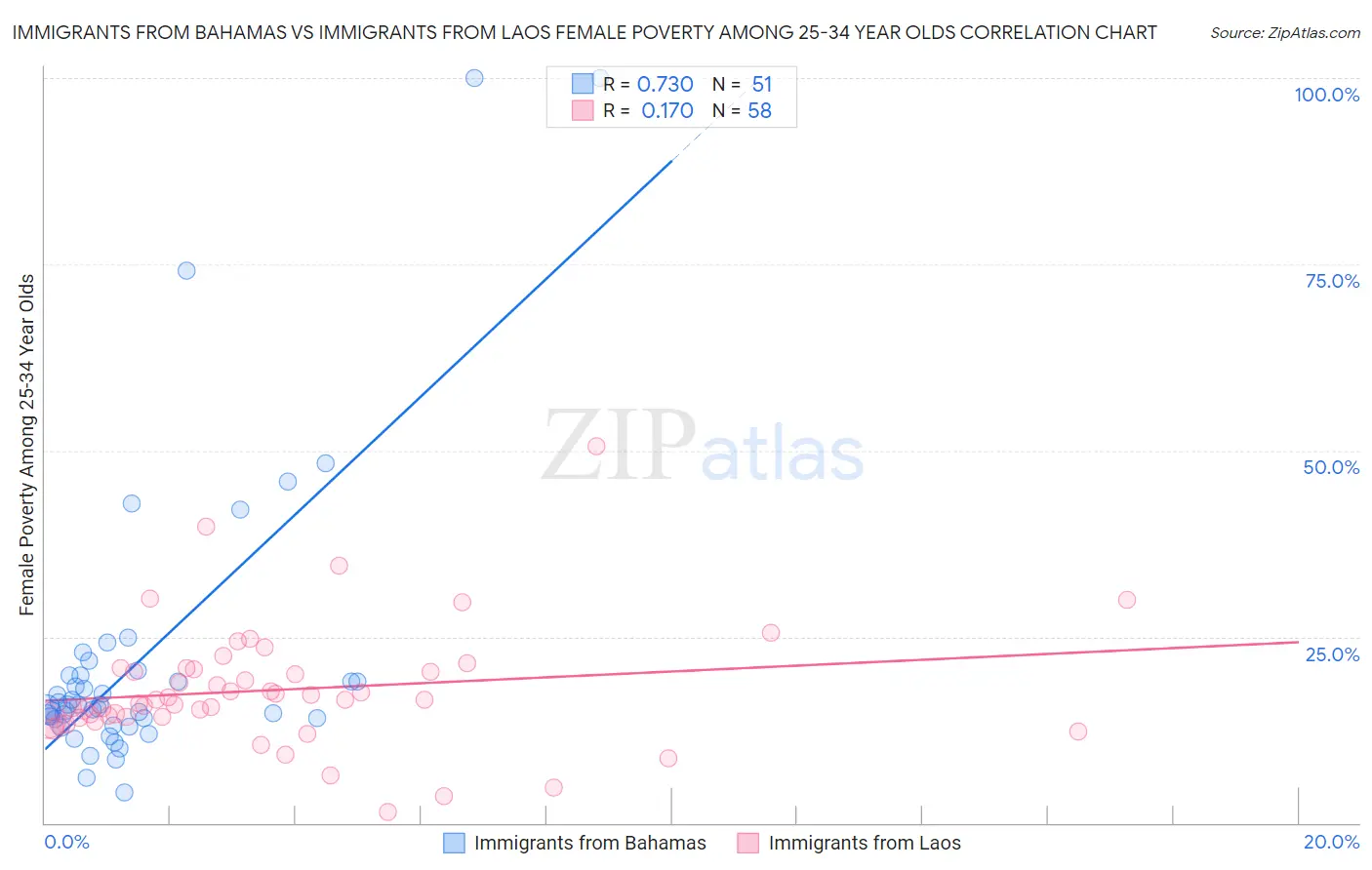 Immigrants from Bahamas vs Immigrants from Laos Female Poverty Among 25-34 Year Olds