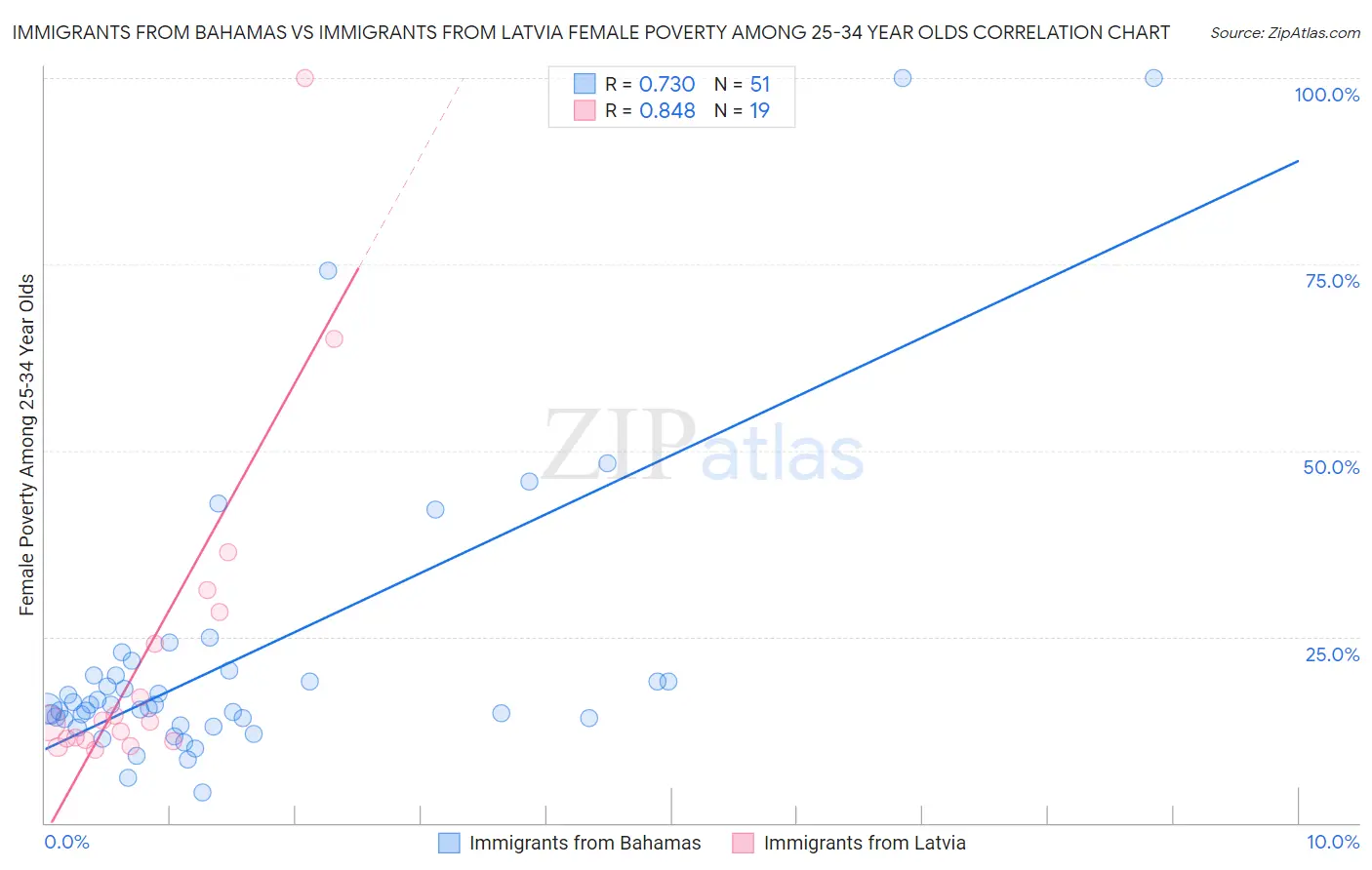 Immigrants from Bahamas vs Immigrants from Latvia Female Poverty Among 25-34 Year Olds