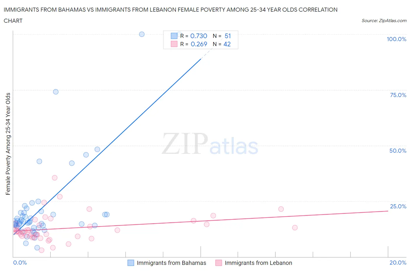 Immigrants from Bahamas vs Immigrants from Lebanon Female Poverty Among 25-34 Year Olds