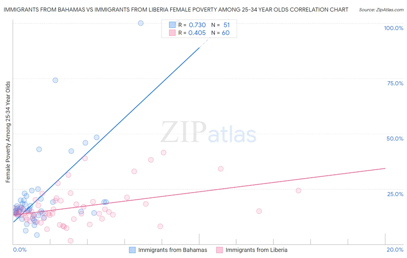 Immigrants from Bahamas vs Immigrants from Liberia Female Poverty Among 25-34 Year Olds