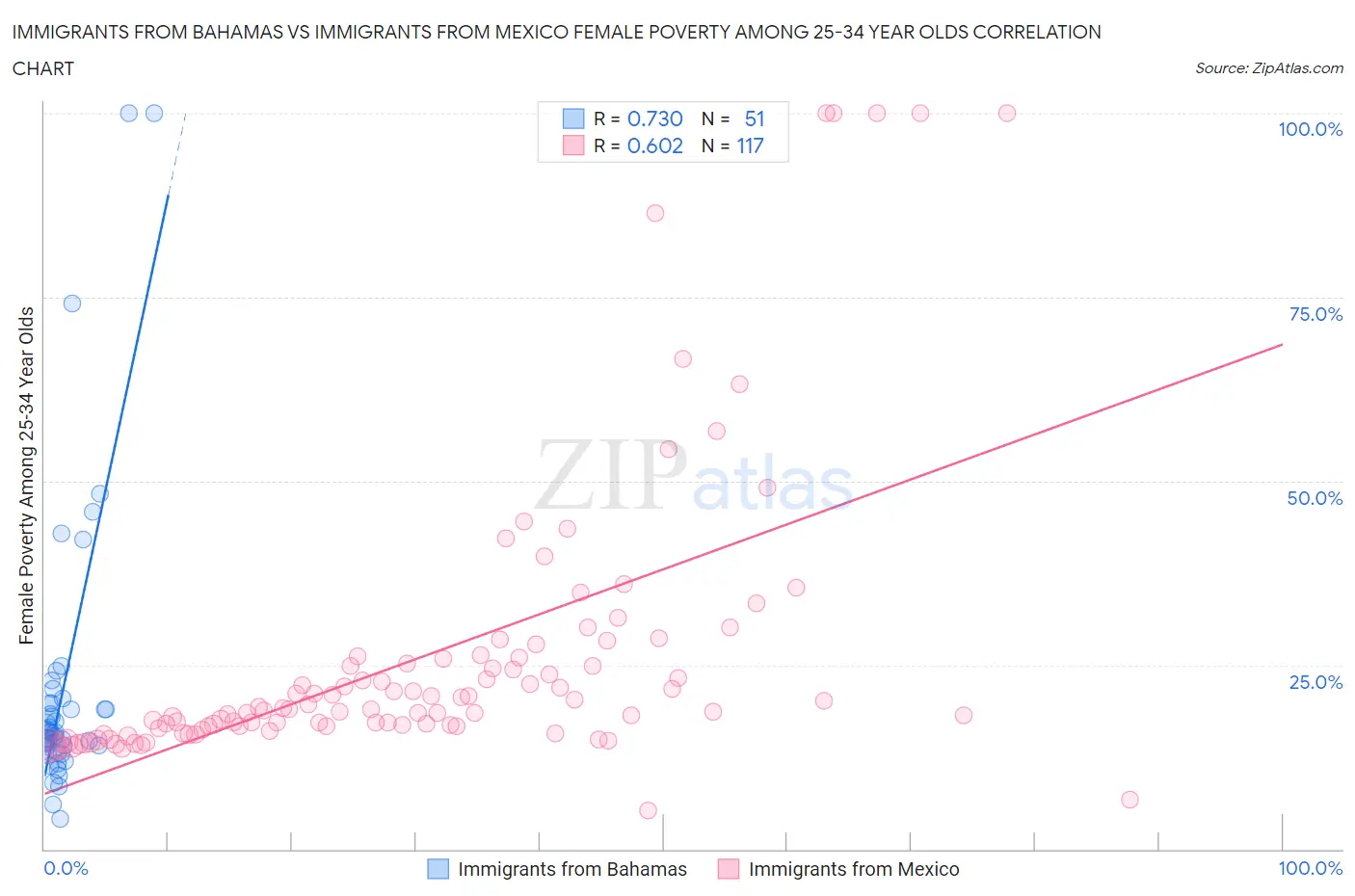 Immigrants from Bahamas vs Immigrants from Mexico Female Poverty Among 25-34 Year Olds