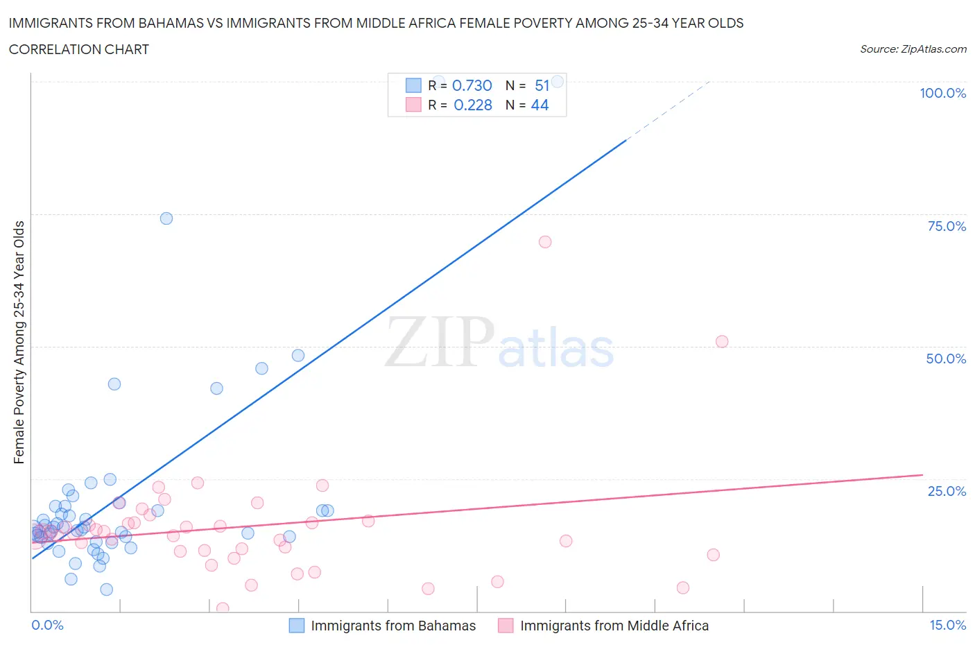 Immigrants from Bahamas vs Immigrants from Middle Africa Female Poverty Among 25-34 Year Olds