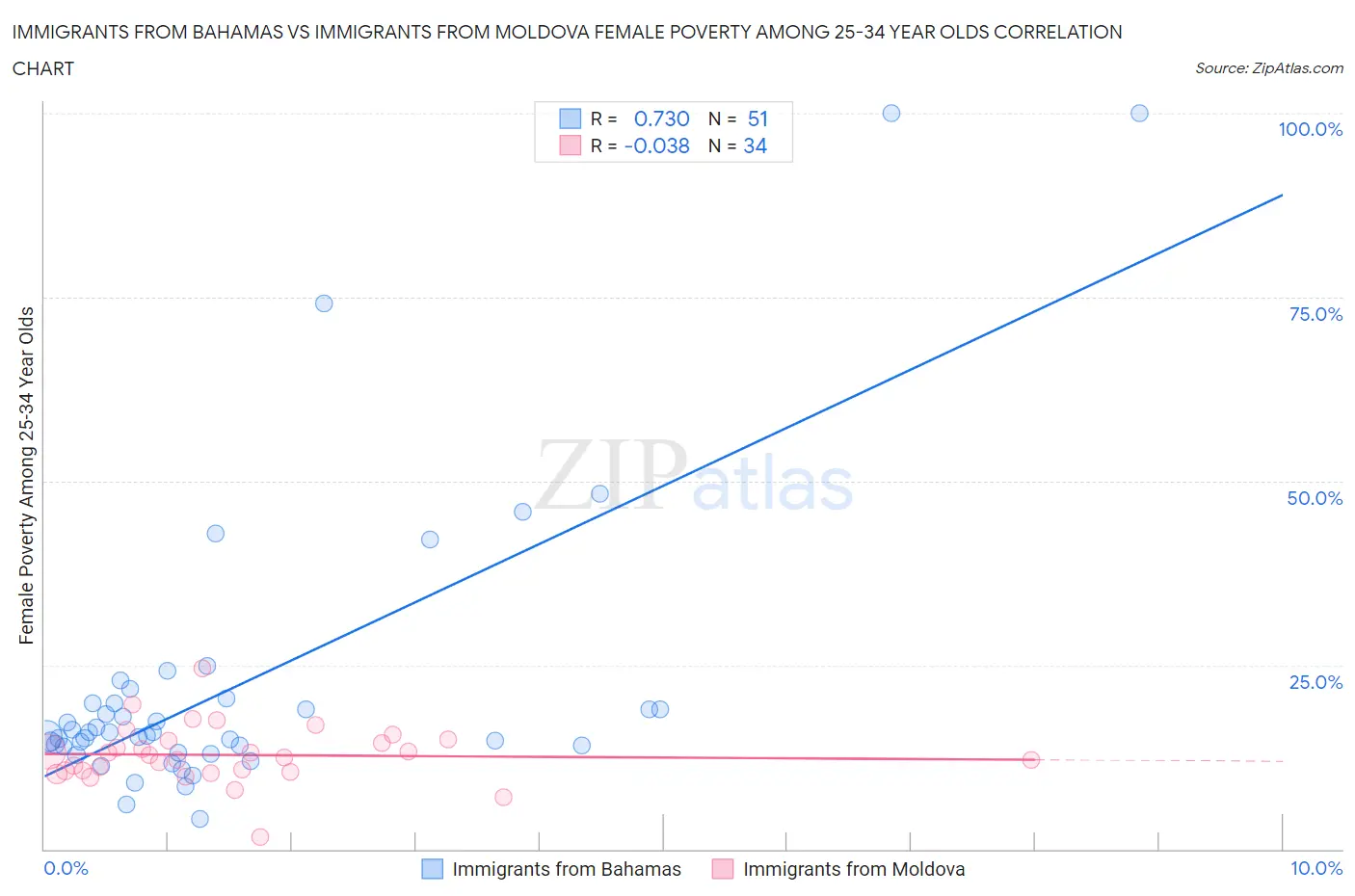 Immigrants from Bahamas vs Immigrants from Moldova Female Poverty Among 25-34 Year Olds