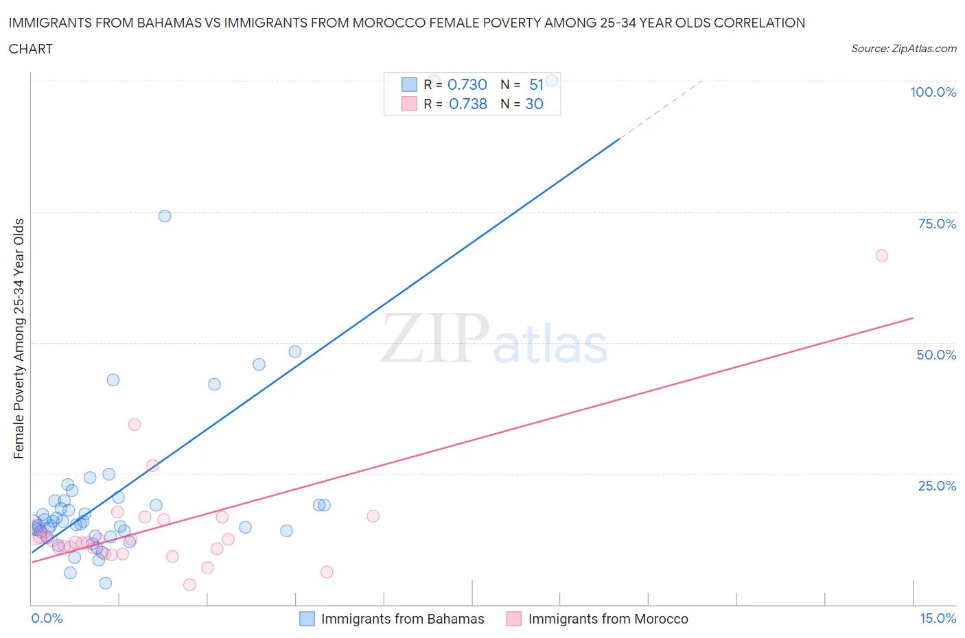 Immigrants from Bahamas vs Immigrants from Morocco Female Poverty Among 25-34 Year Olds