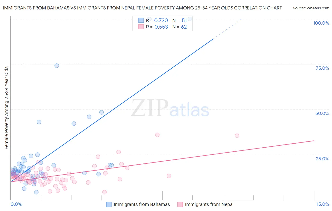 Immigrants from Bahamas vs Immigrants from Nepal Female Poverty Among 25-34 Year Olds