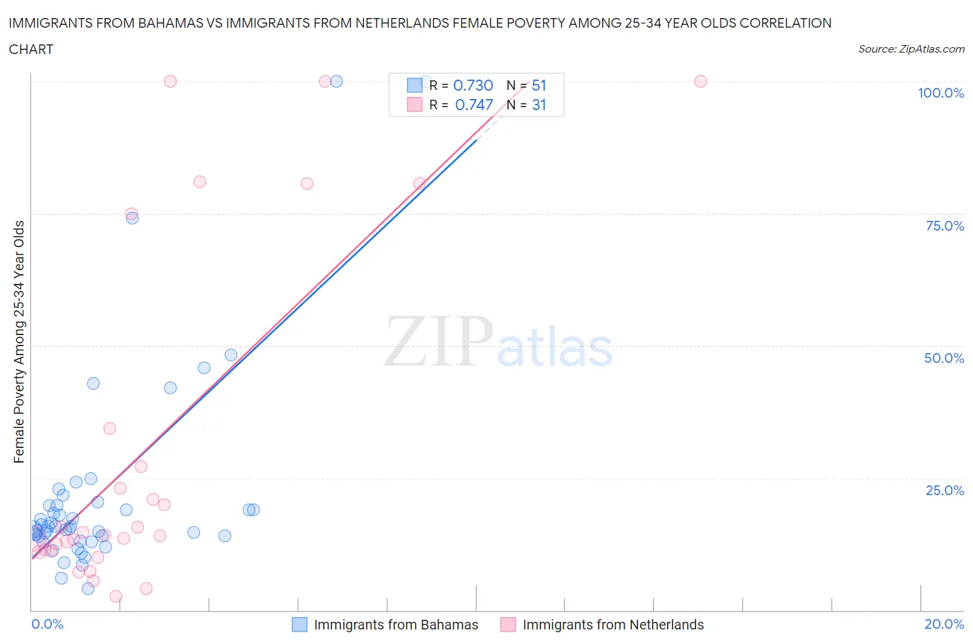 Immigrants from Bahamas vs Immigrants from Netherlands Female Poverty Among 25-34 Year Olds