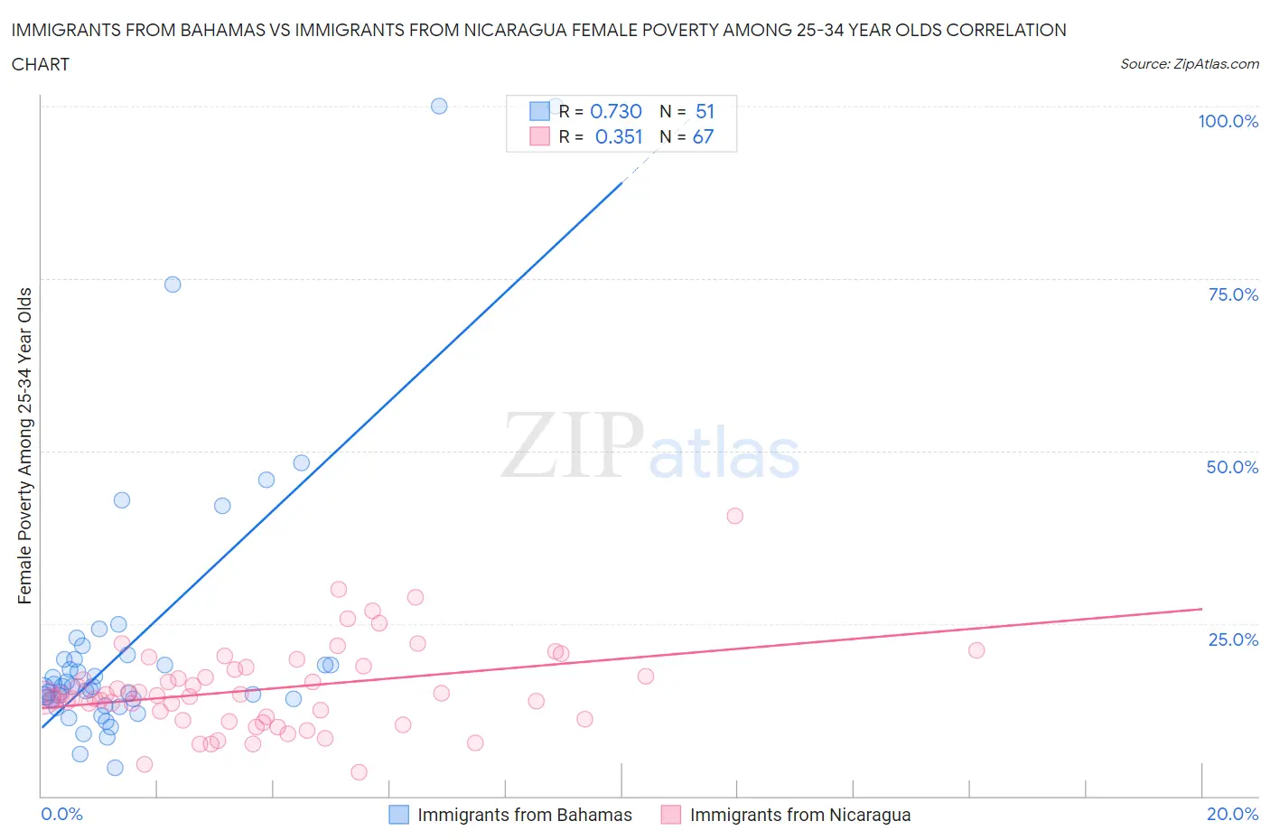 Immigrants from Bahamas vs Immigrants from Nicaragua Female Poverty Among 25-34 Year Olds