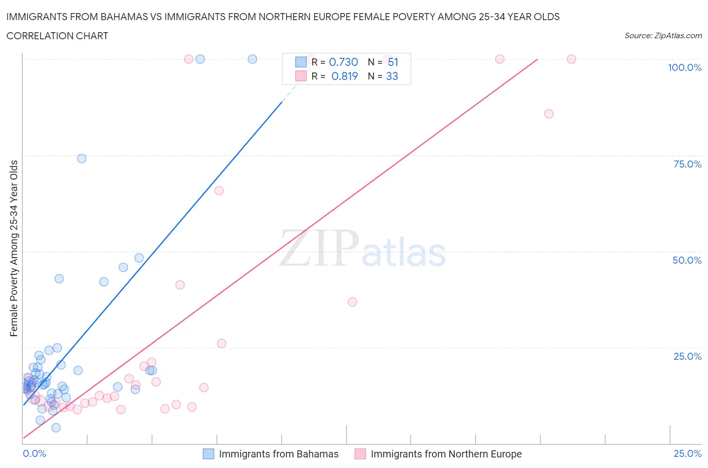 Immigrants from Bahamas vs Immigrants from Northern Europe Female Poverty Among 25-34 Year Olds