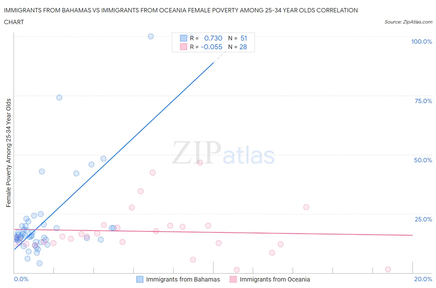 Immigrants from Bahamas vs Immigrants from Oceania Female Poverty Among 25-34 Year Olds