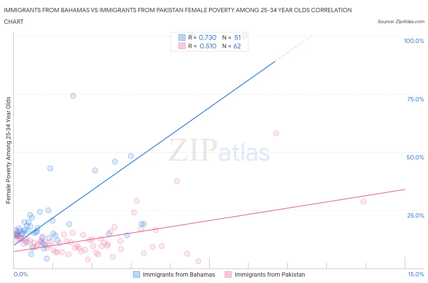 Immigrants from Bahamas vs Immigrants from Pakistan Female Poverty Among 25-34 Year Olds