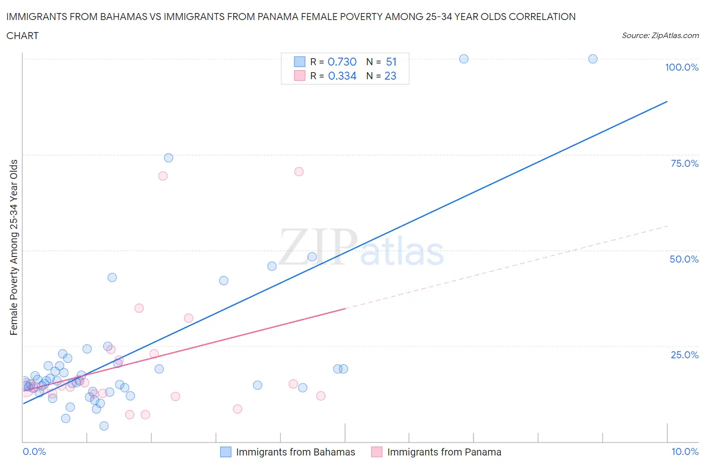 Immigrants from Bahamas vs Immigrants from Panama Female Poverty Among 25-34 Year Olds