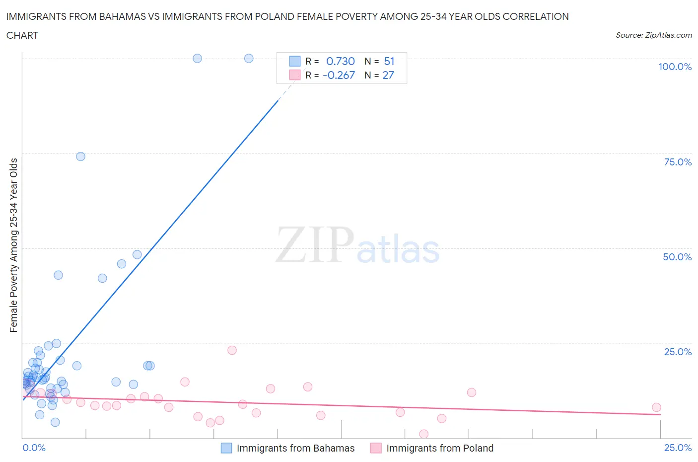 Immigrants from Bahamas vs Immigrants from Poland Female Poverty Among 25-34 Year Olds