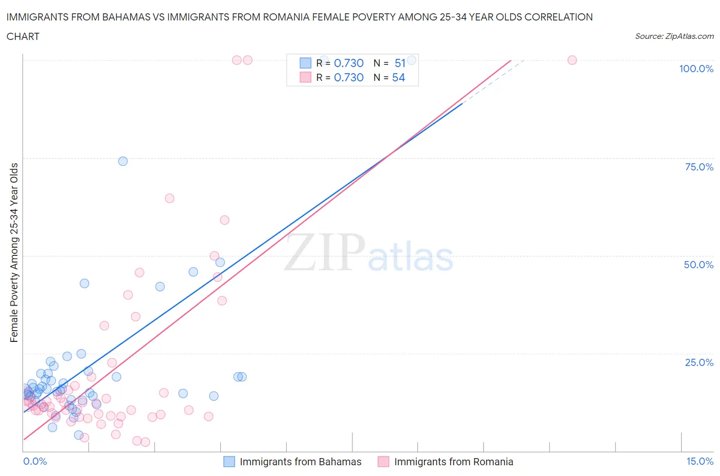 Immigrants from Bahamas vs Immigrants from Romania Female Poverty Among 25-34 Year Olds