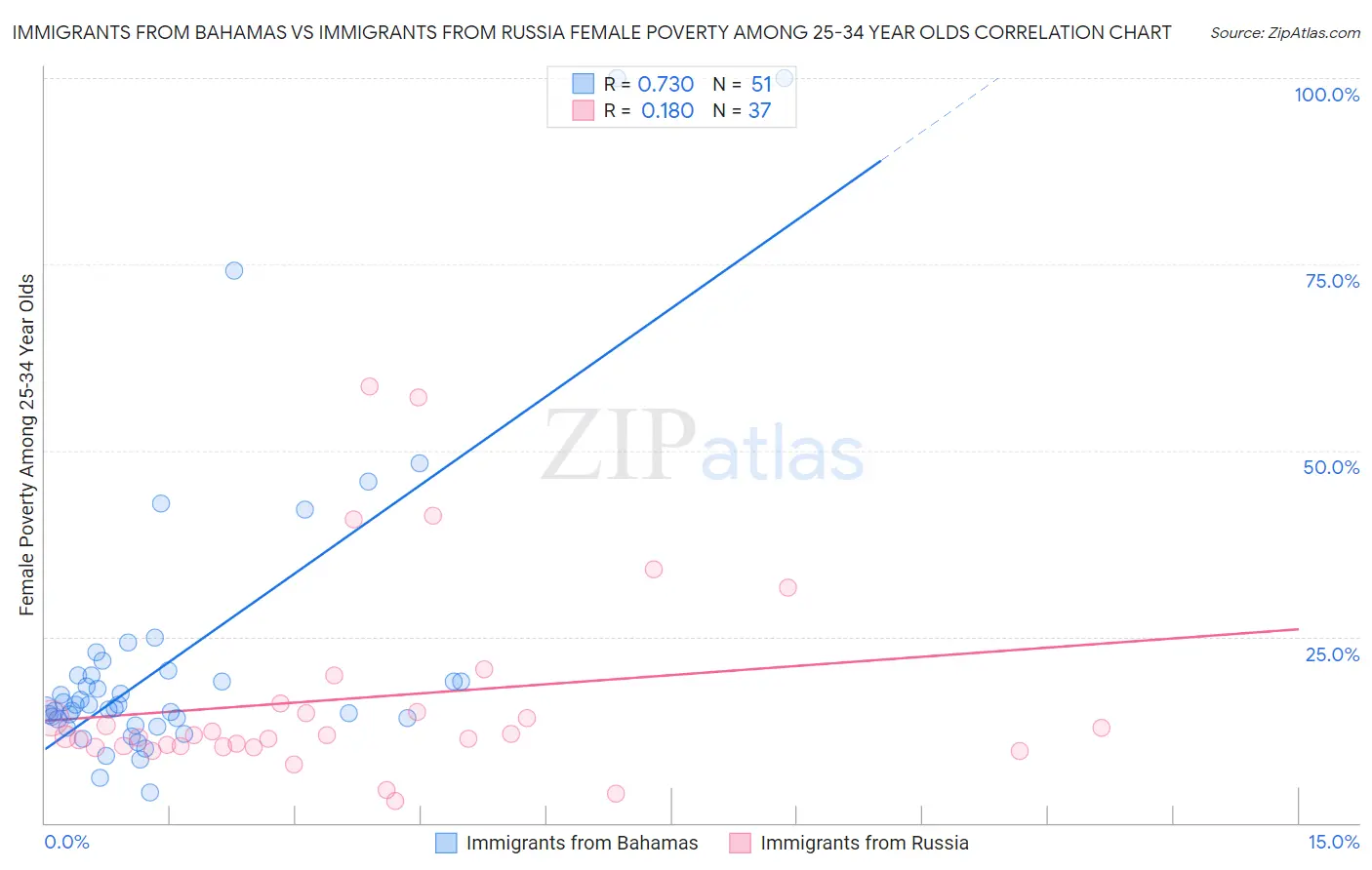 Immigrants from Bahamas vs Immigrants from Russia Female Poverty Among 25-34 Year Olds