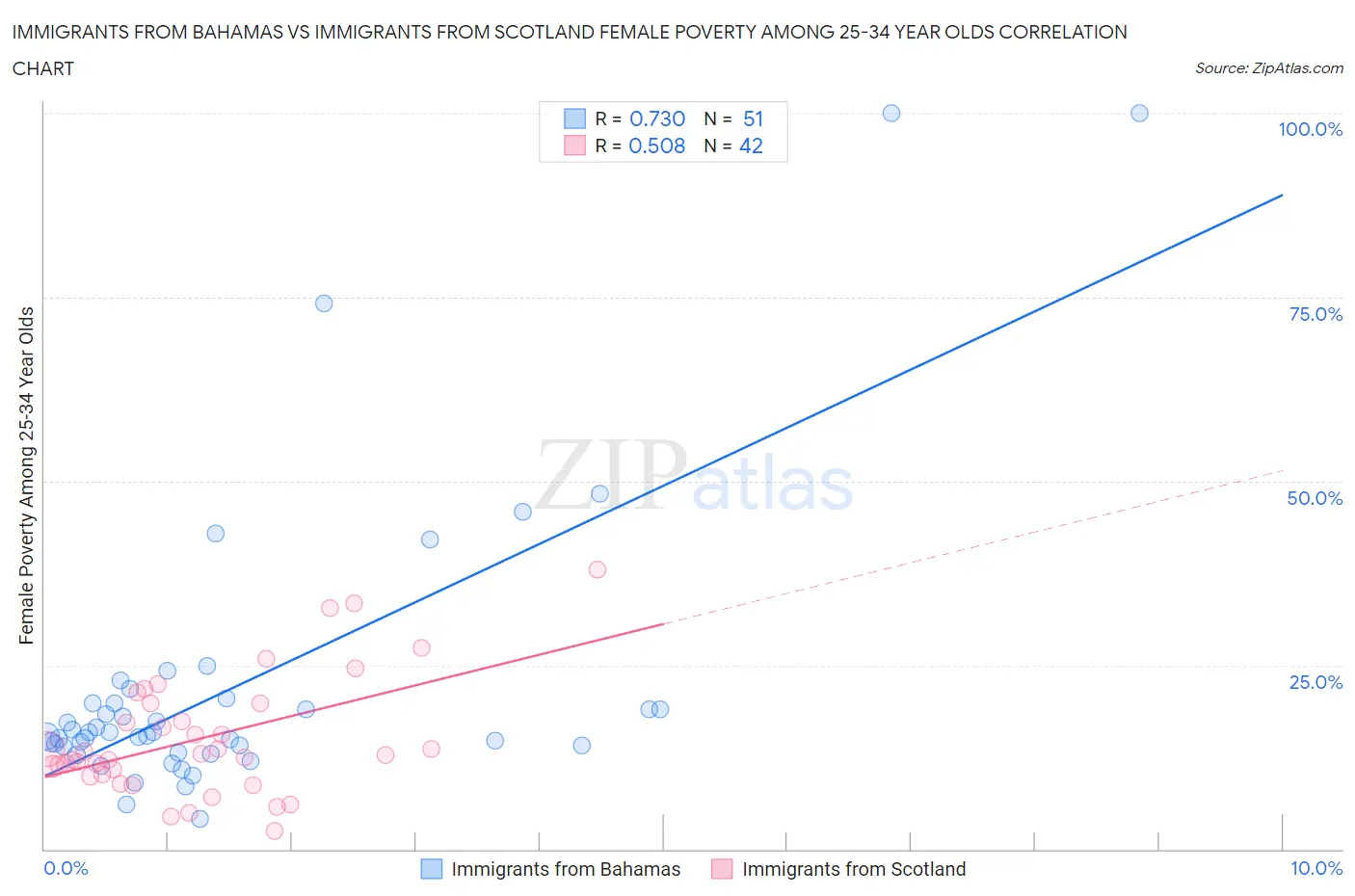 Immigrants from Bahamas vs Immigrants from Scotland Female Poverty Among 25-34 Year Olds