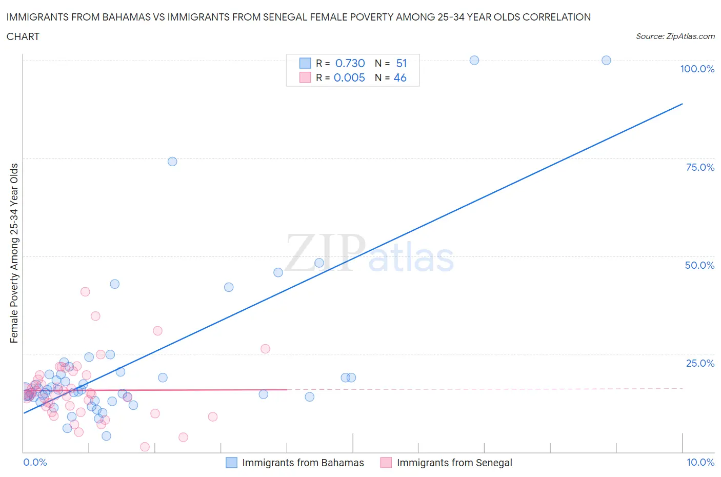 Immigrants from Bahamas vs Immigrants from Senegal Female Poverty Among 25-34 Year Olds