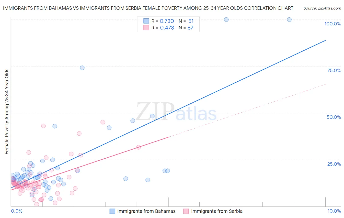 Immigrants from Bahamas vs Immigrants from Serbia Female Poverty Among 25-34 Year Olds