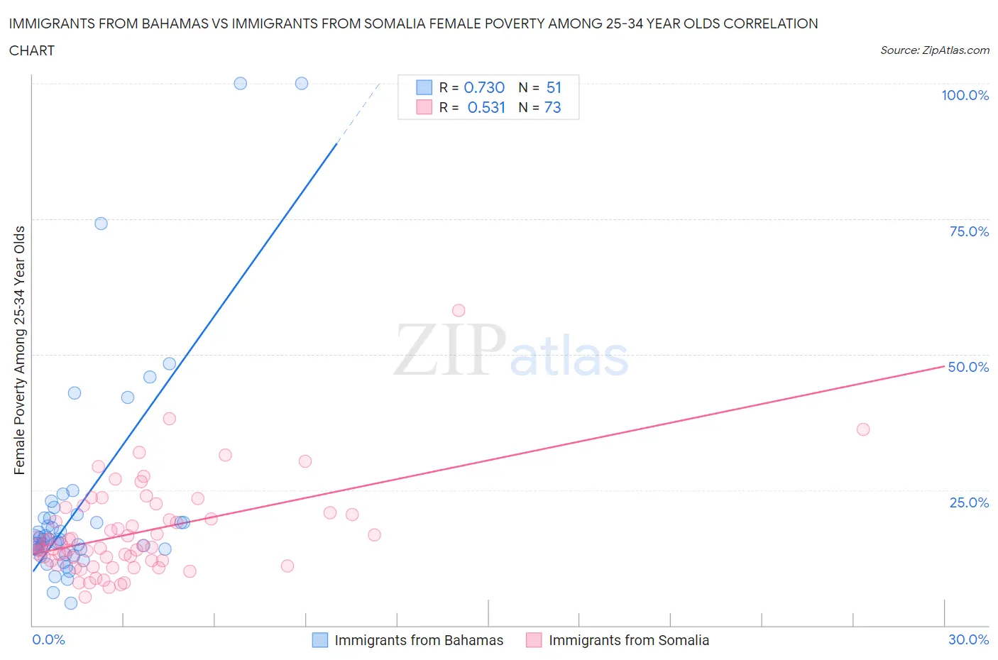 Immigrants from Bahamas vs Immigrants from Somalia Female Poverty Among 25-34 Year Olds