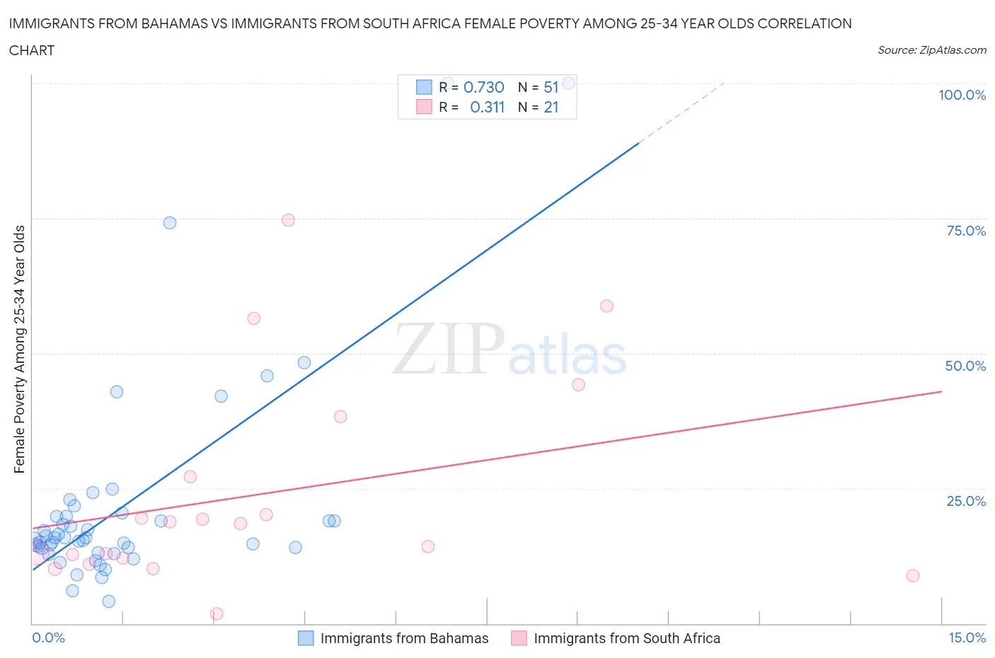 Immigrants from Bahamas vs Immigrants from South Africa Female Poverty Among 25-34 Year Olds