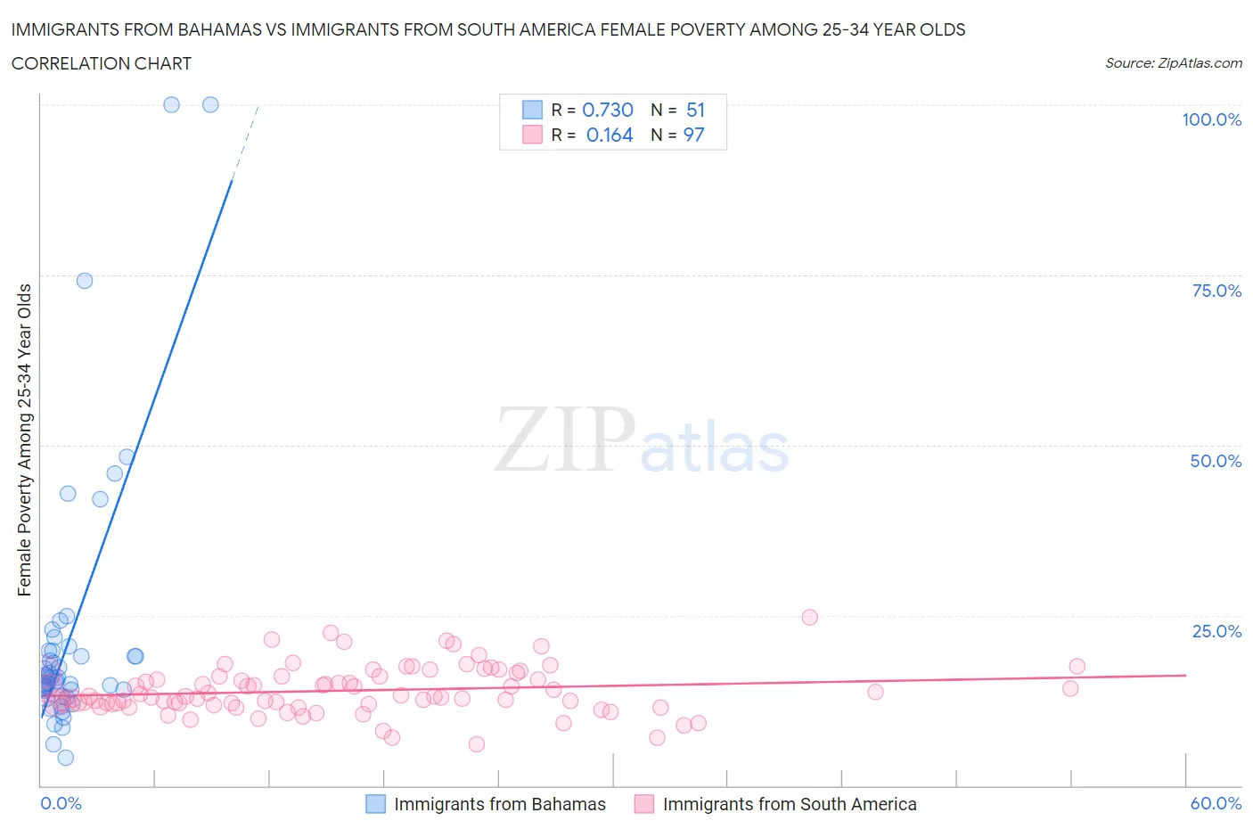 Immigrants from Bahamas vs Immigrants from South America Female Poverty Among 25-34 Year Olds