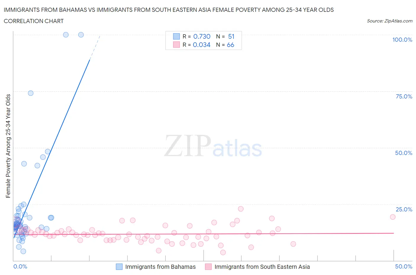 Immigrants from Bahamas vs Immigrants from South Eastern Asia Female Poverty Among 25-34 Year Olds