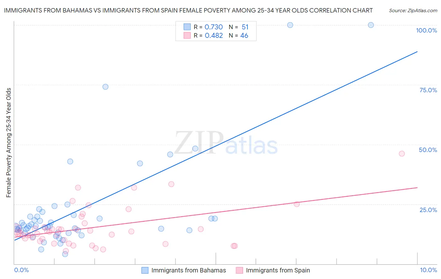 Immigrants from Bahamas vs Immigrants from Spain Female Poverty Among 25-34 Year Olds