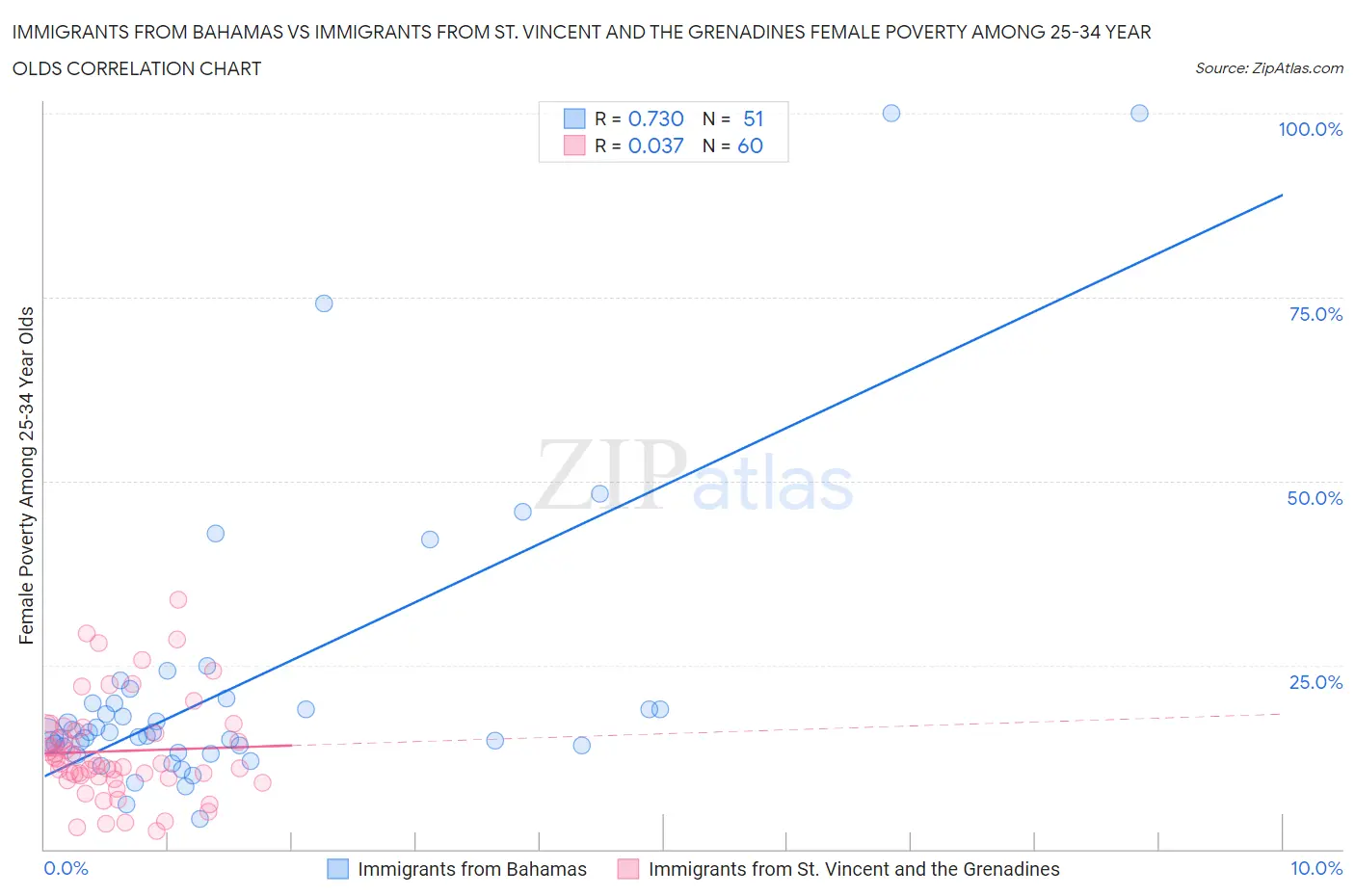 Immigrants from Bahamas vs Immigrants from St. Vincent and the Grenadines Female Poverty Among 25-34 Year Olds