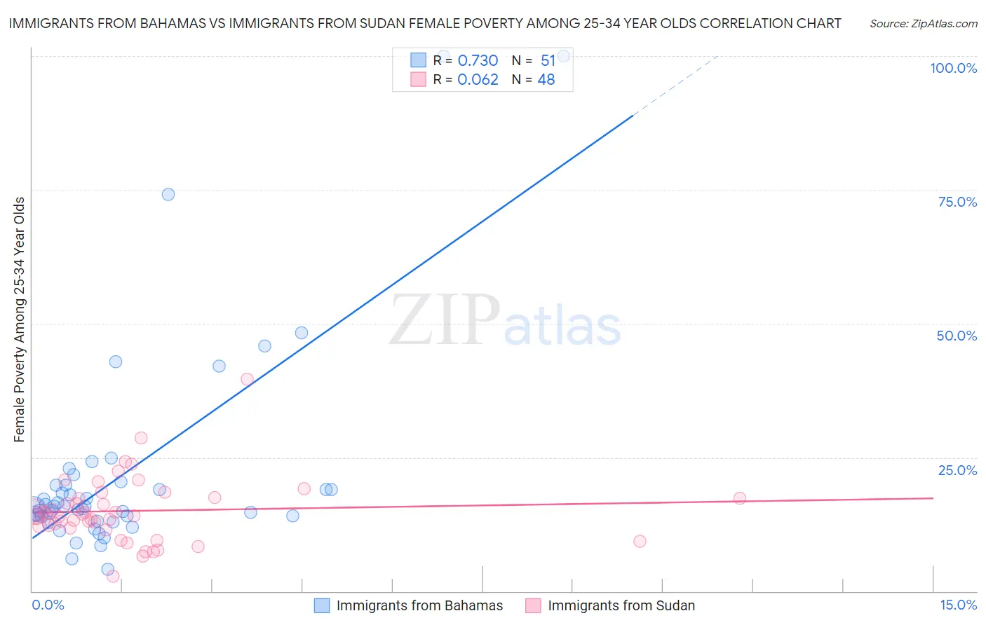 Immigrants from Bahamas vs Immigrants from Sudan Female Poverty Among 25-34 Year Olds