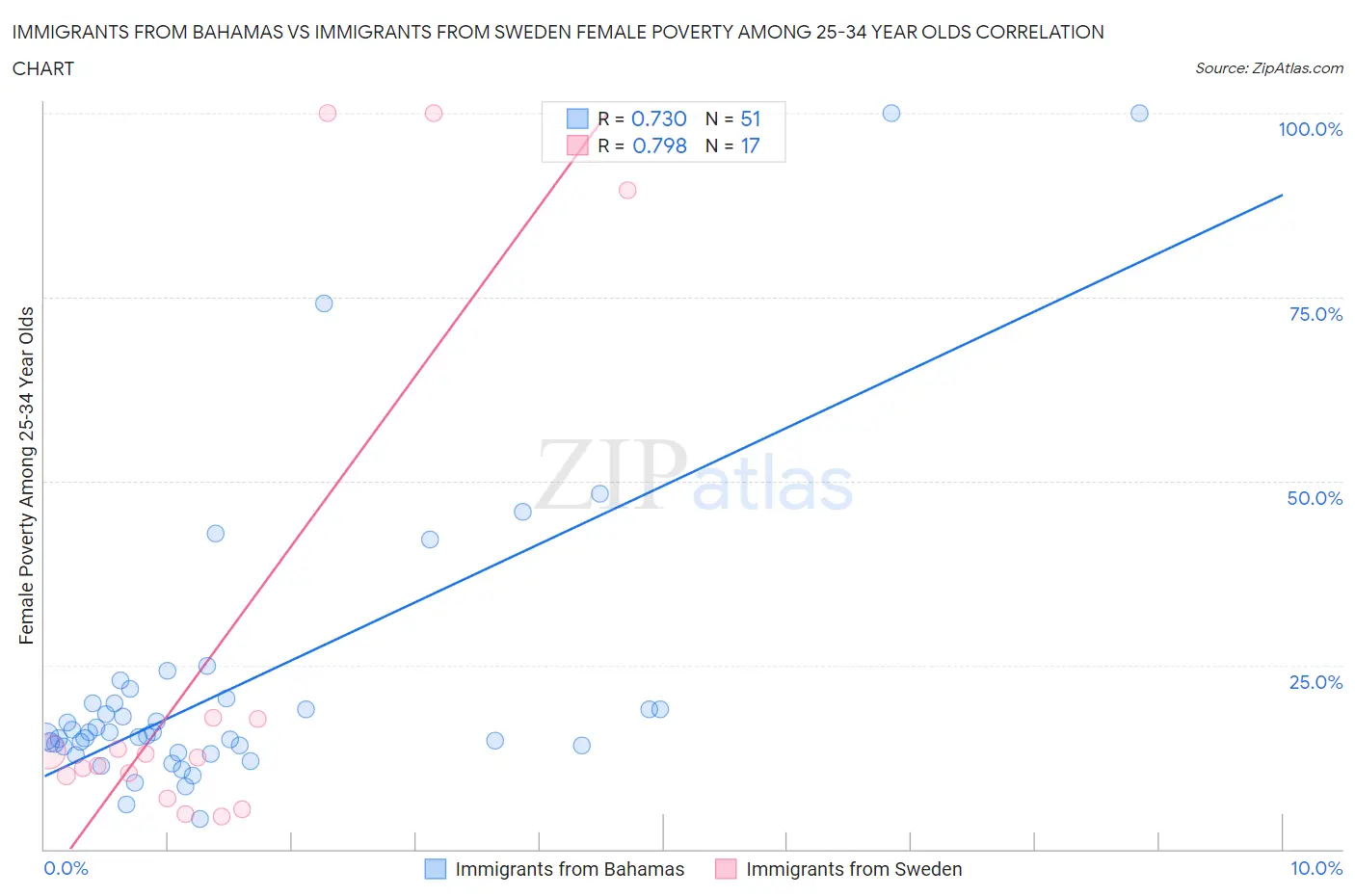 Immigrants from Bahamas vs Immigrants from Sweden Female Poverty Among 25-34 Year Olds
