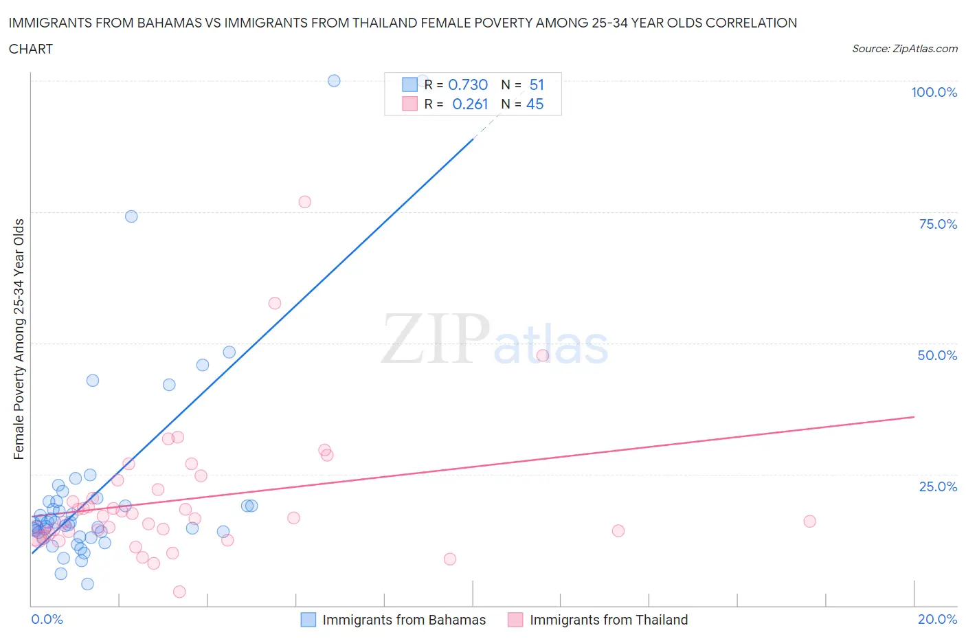 Immigrants from Bahamas vs Immigrants from Thailand Female Poverty Among 25-34 Year Olds