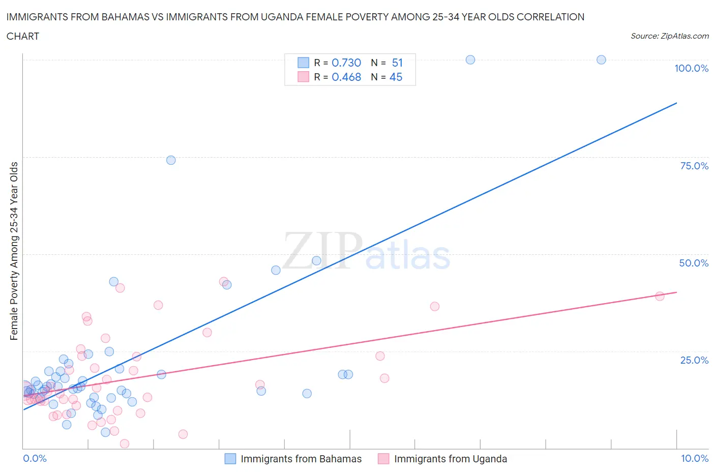 Immigrants from Bahamas vs Immigrants from Uganda Female Poverty Among 25-34 Year Olds