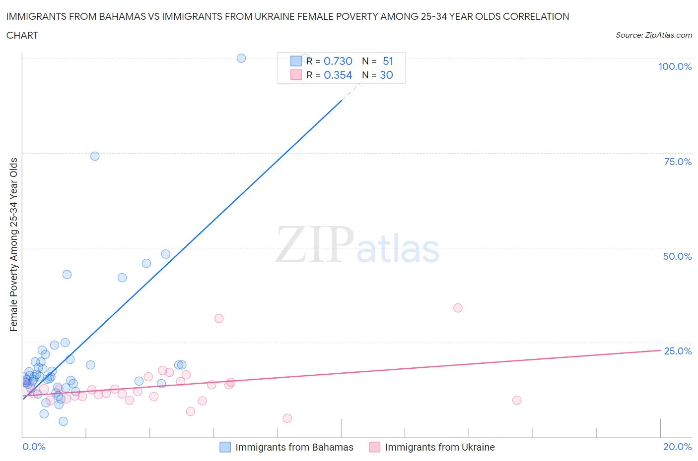 Immigrants from Bahamas vs Immigrants from Ukraine Female Poverty Among 25-34 Year Olds