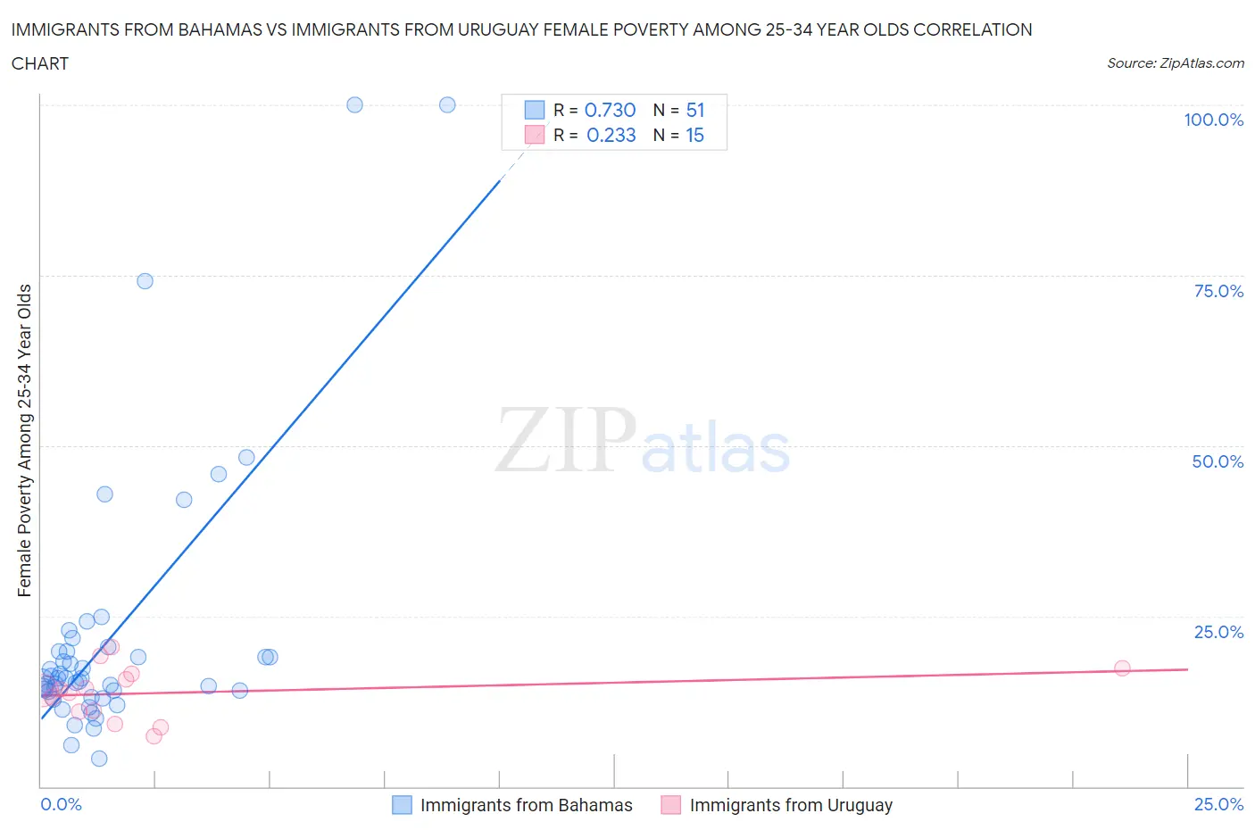 Immigrants from Bahamas vs Immigrants from Uruguay Female Poverty Among 25-34 Year Olds