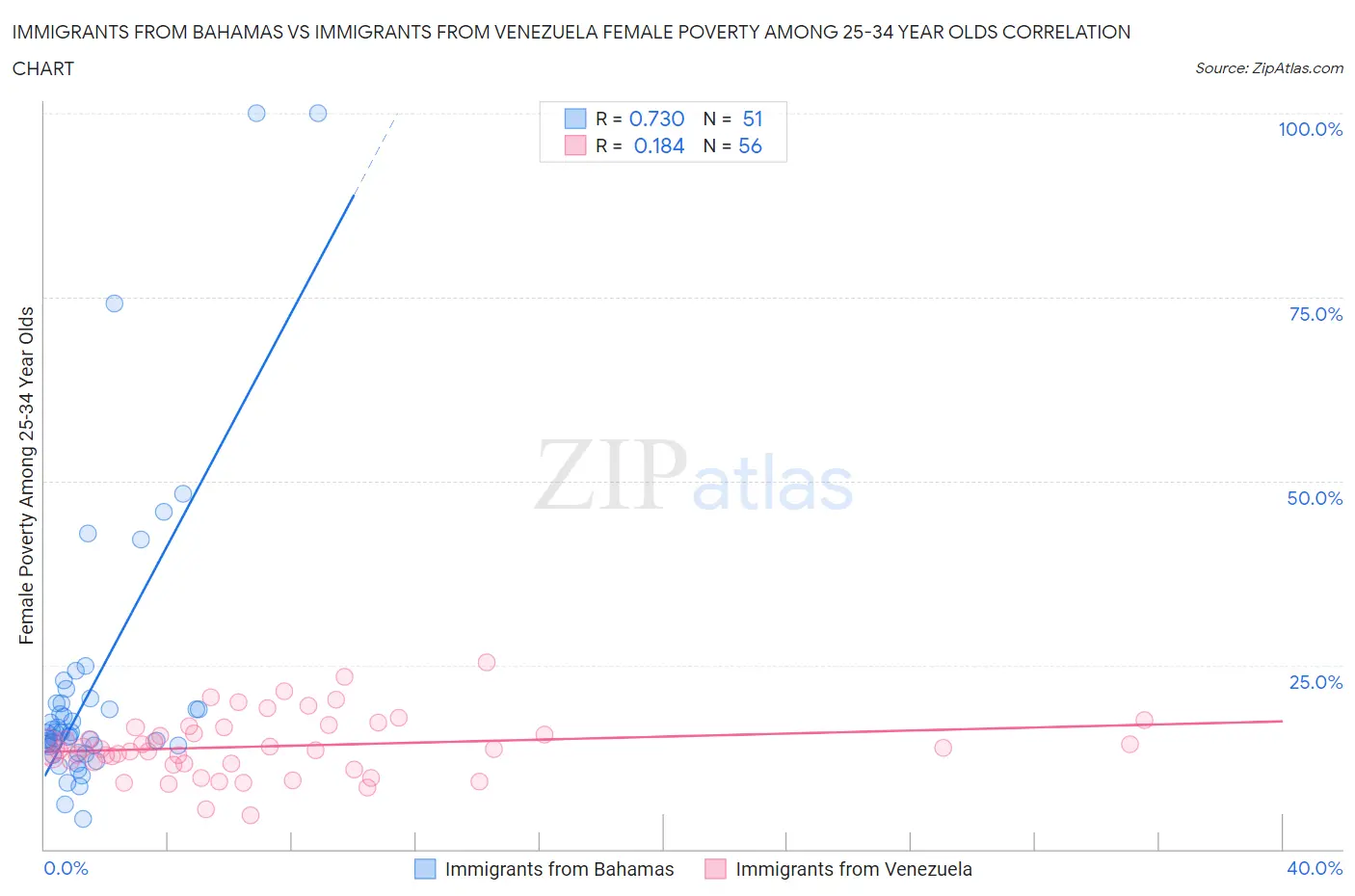 Immigrants from Bahamas vs Immigrants from Venezuela Female Poverty Among 25-34 Year Olds