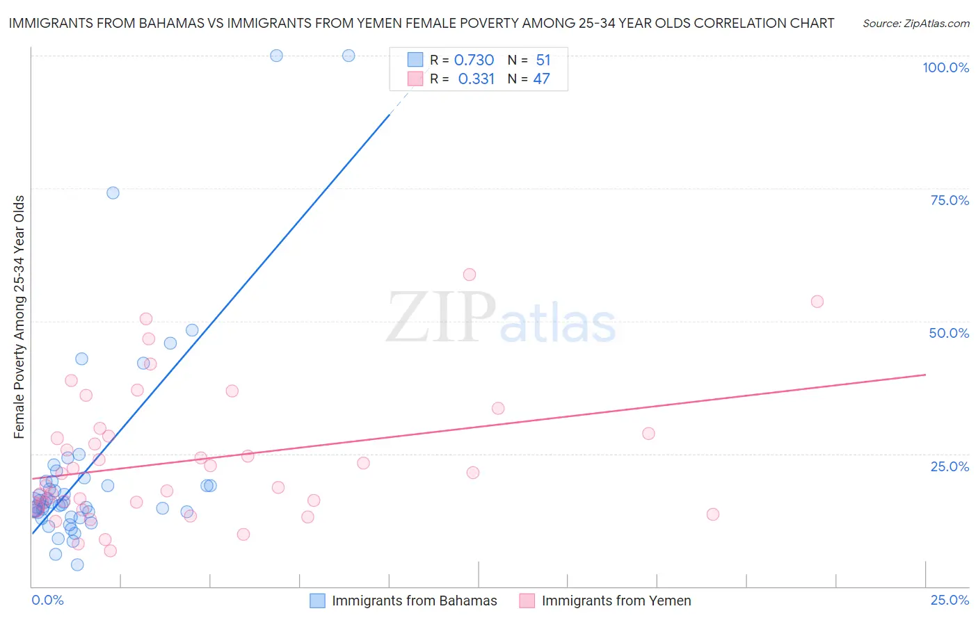 Immigrants from Bahamas vs Immigrants from Yemen Female Poverty Among 25-34 Year Olds