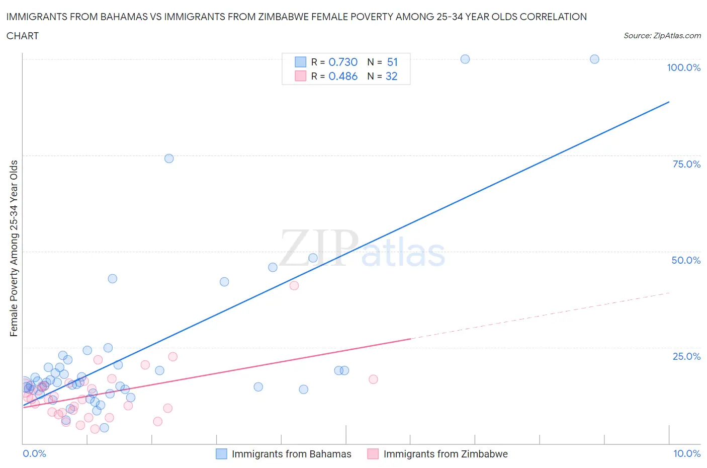 Immigrants from Bahamas vs Immigrants from Zimbabwe Female Poverty Among 25-34 Year Olds