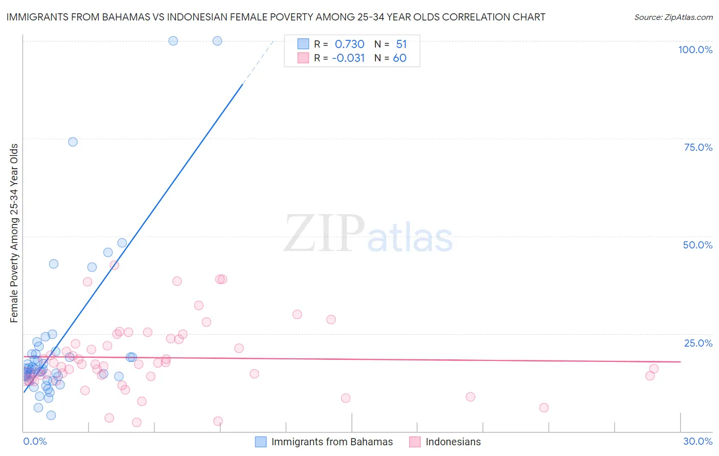 Immigrants from Bahamas vs Indonesian Female Poverty Among 25-34 Year Olds